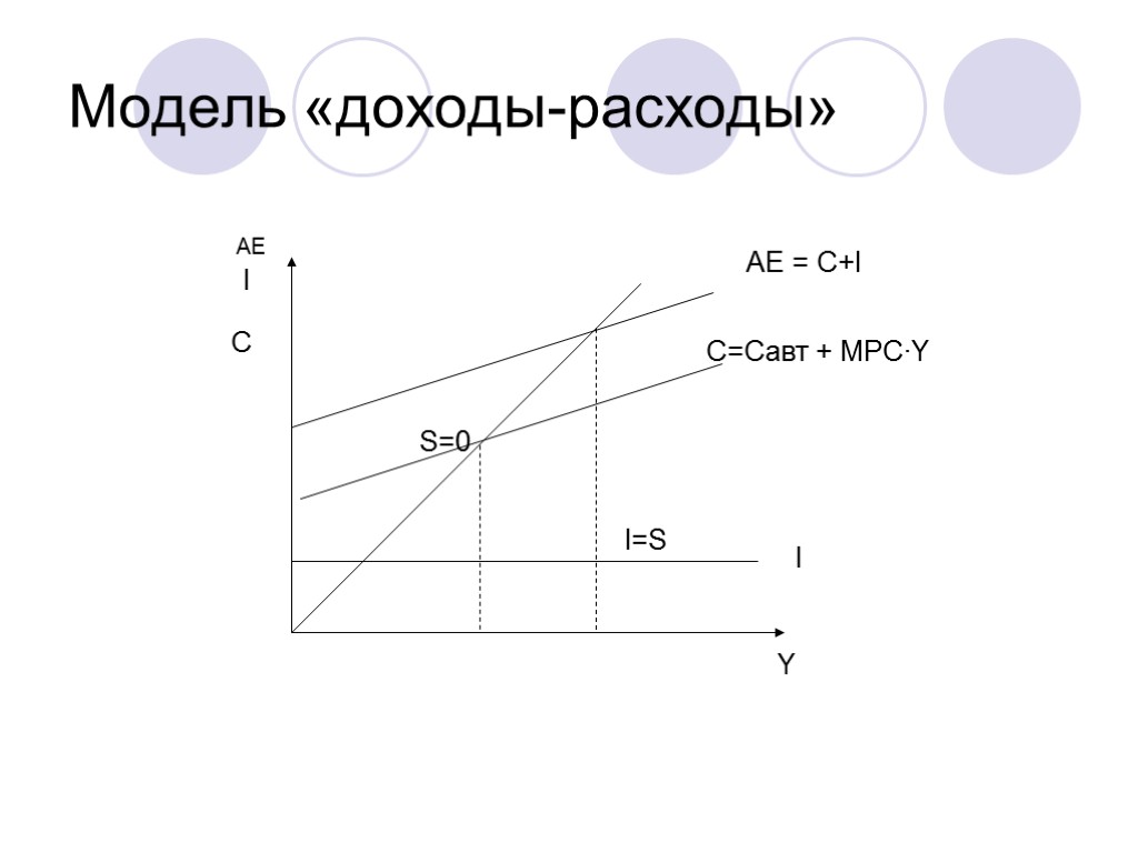 Модель «доходы-расходы» АЕ С I C=Cавт + MPC∙Y AE = C+I I S=0 I=S